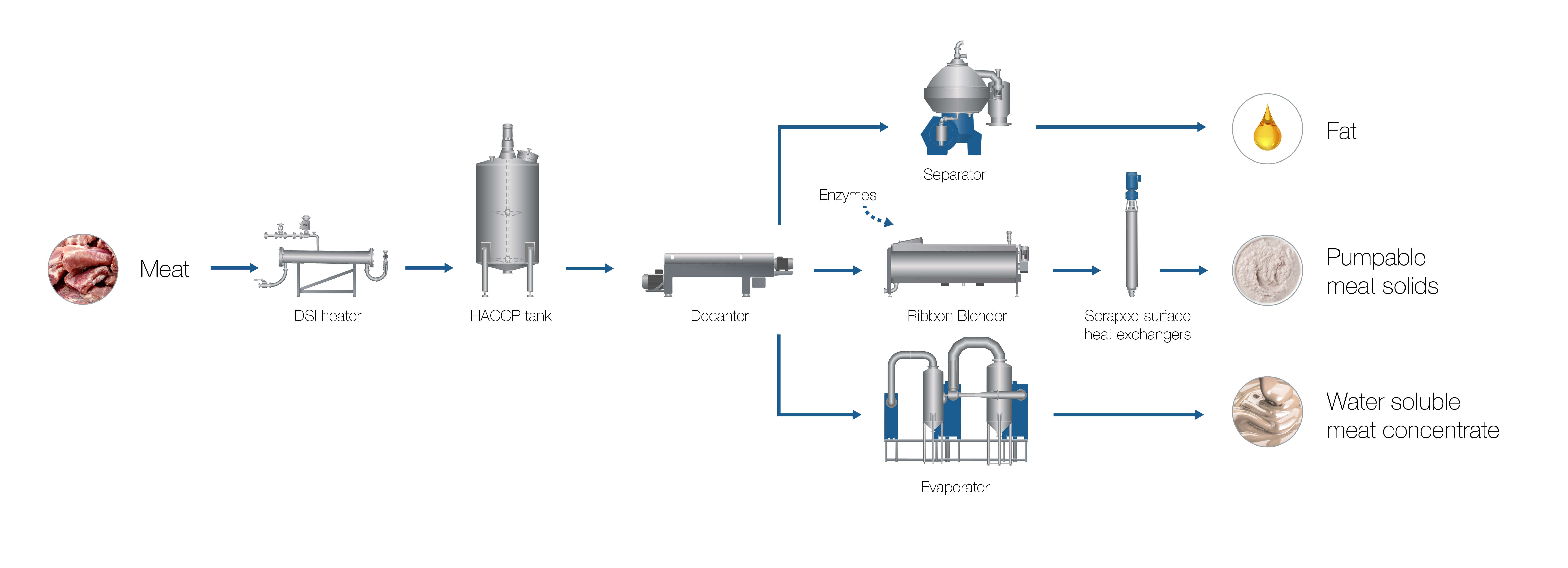 AL Process & Flowchart meat & pouletry Concentrated fresh meat solutions 241107