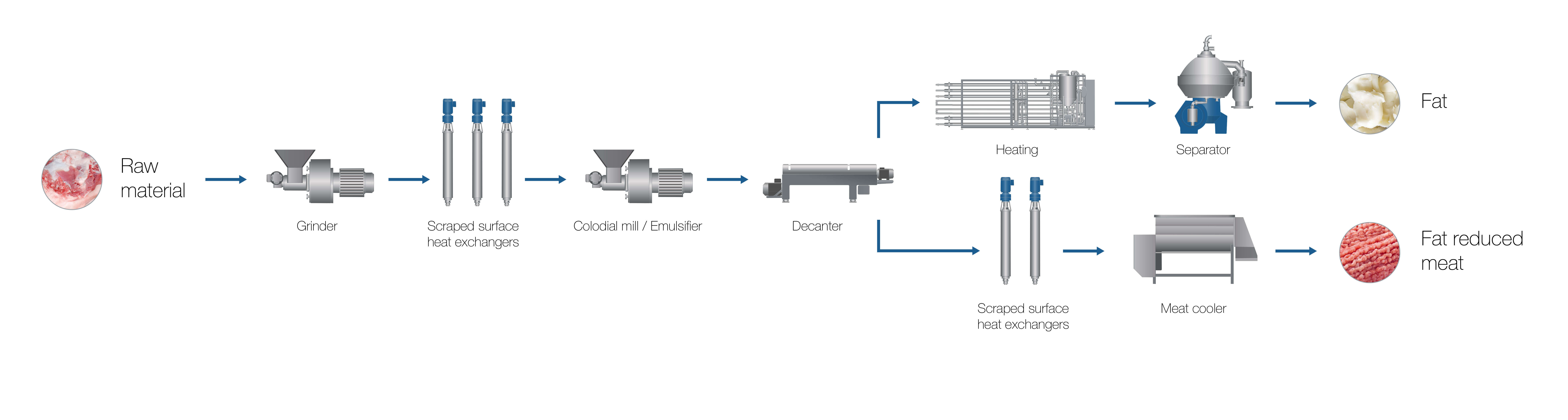 AL Process & Flowchart meat & pouletry Fat reduced meat 241031