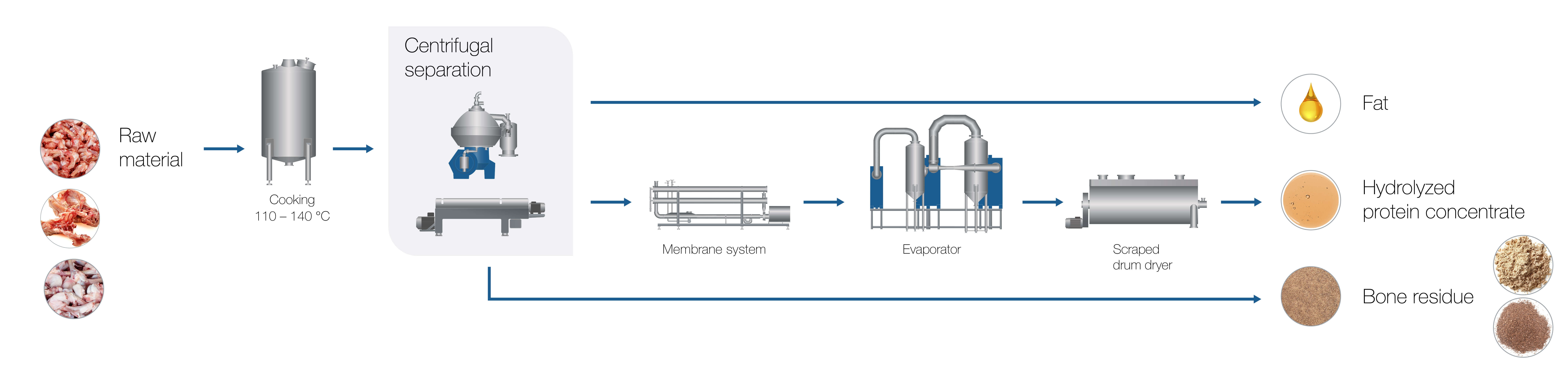 AL Process & Flowchart meat & pouletry Thermal hydrolysis 241108