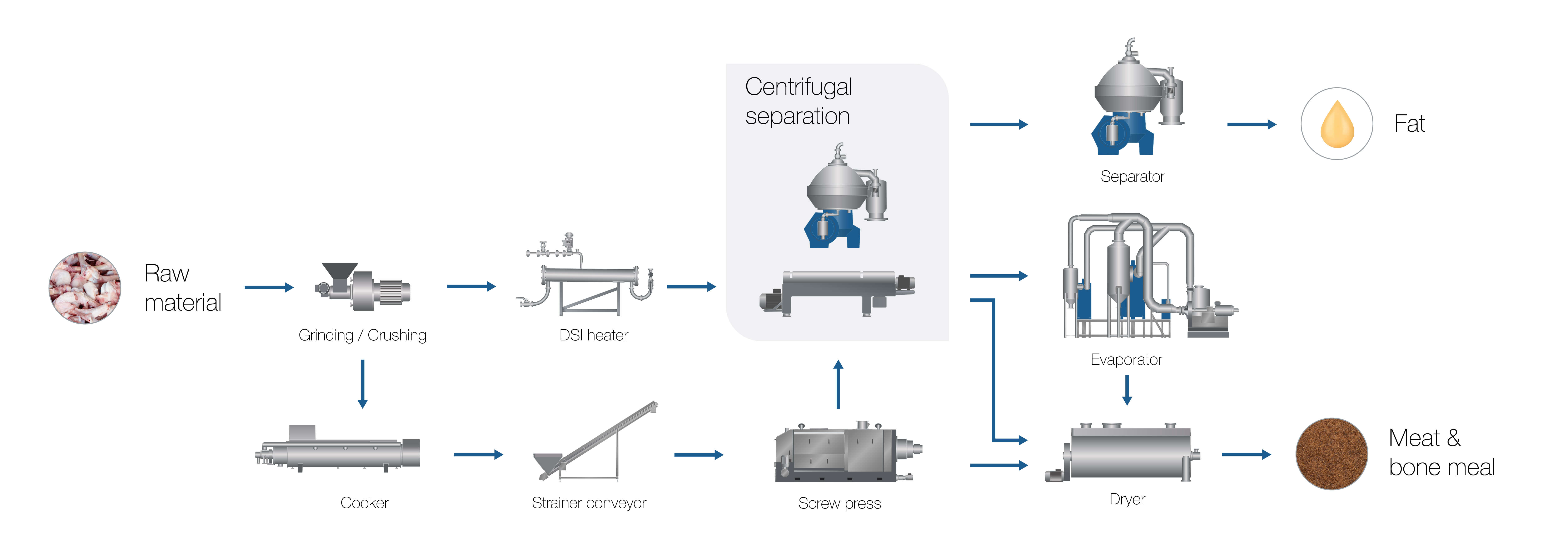 AL Process & Flowchart meat & pouletry Wet rendering 241031