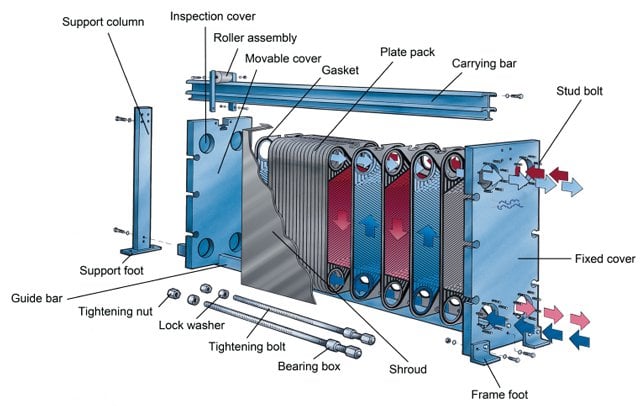 How does a plate heat exchanger work?