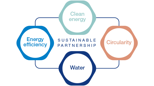 Alfa Laval Sustainable solutions symbol