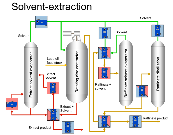 Crude Oil Refinery Flow Chart