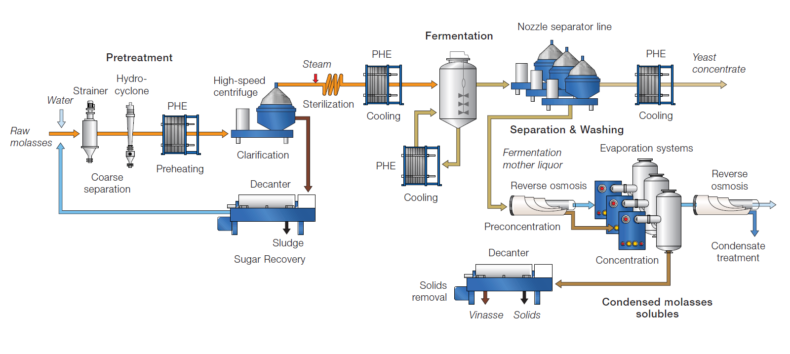 yeast production process chart.png