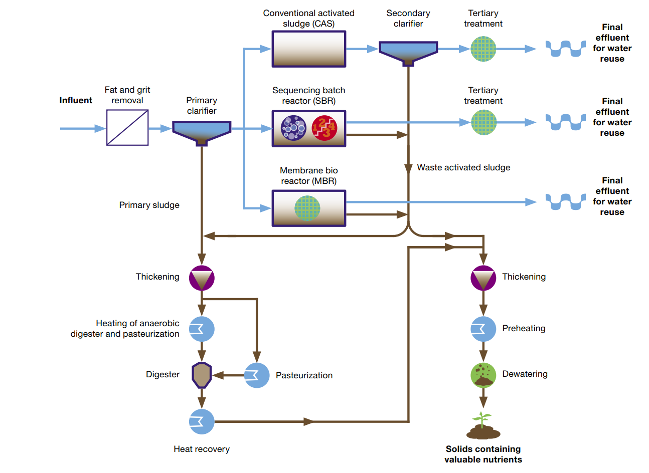 wastewater treatment process diagram