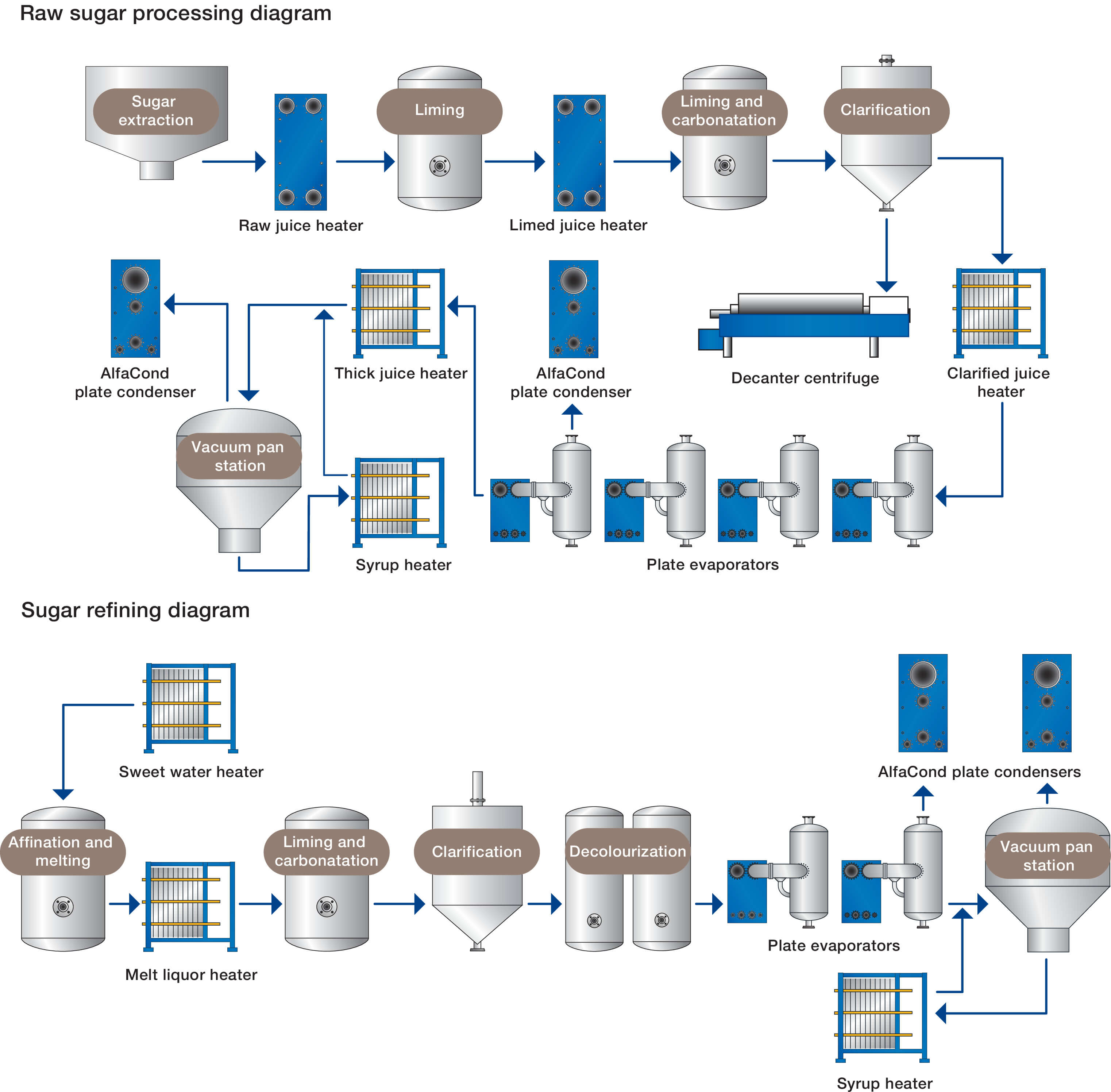Simplified Sugar refinery chart.2010