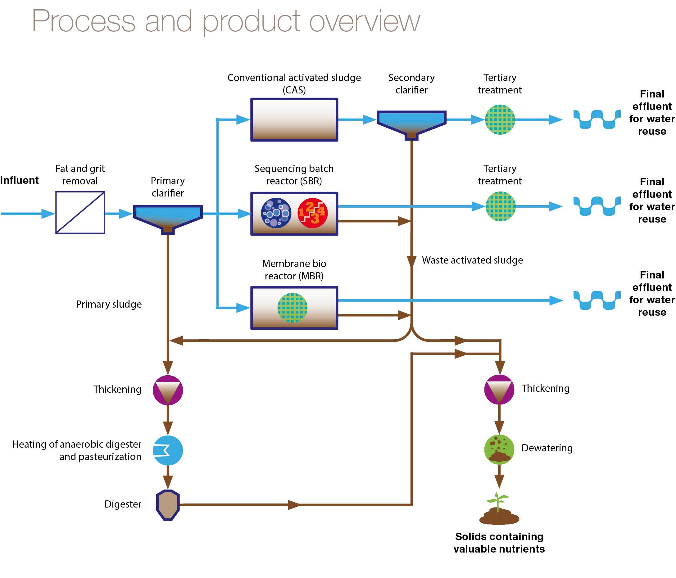 Wastewater process map.jpg