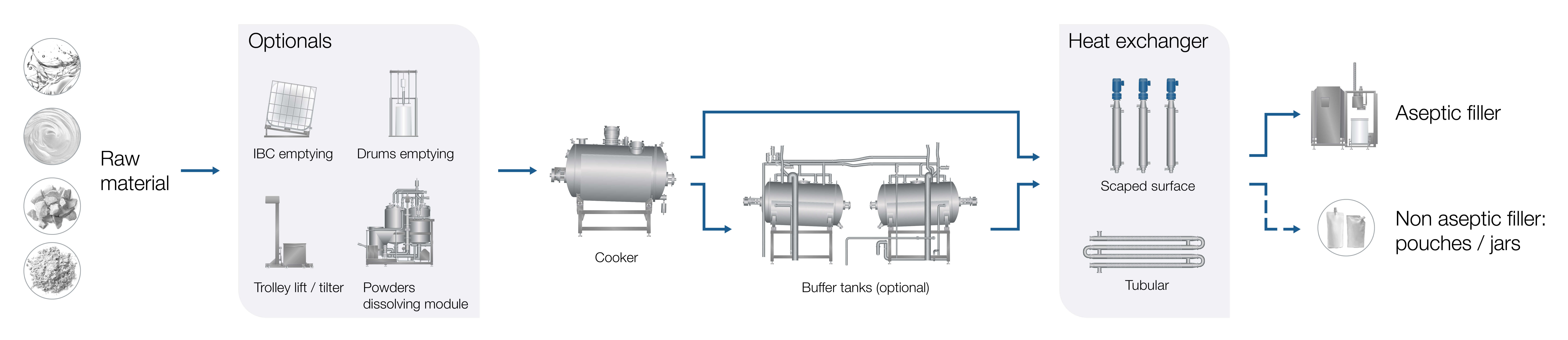 Industrial cooker process chart