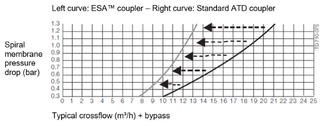 Spiral membrane pressure drop 640x248