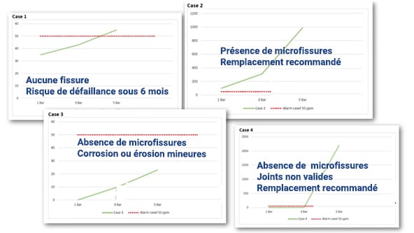 Maintenance préventive fuites echangeur thermique à plaques & joints : test d'integrité