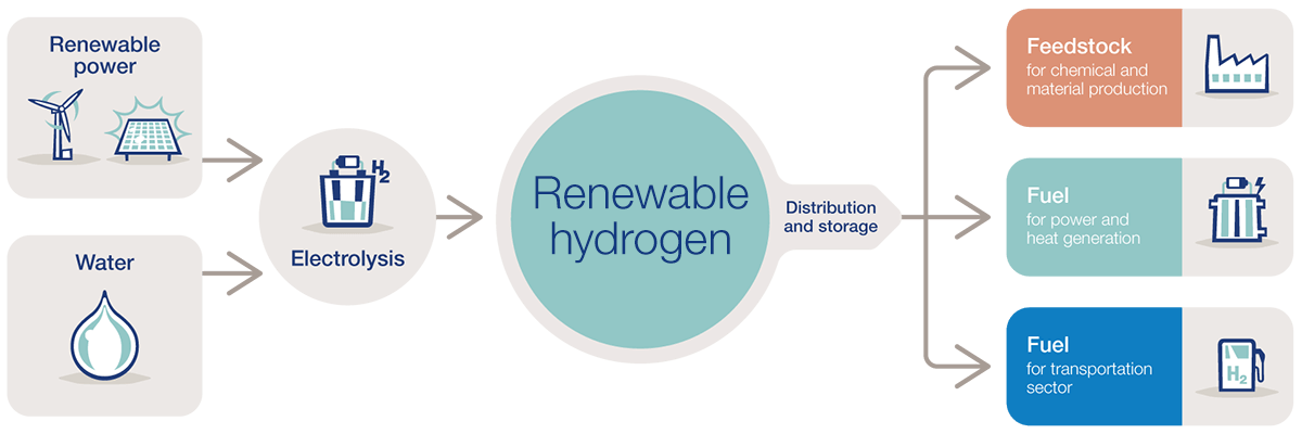 Green-hydrogen-value-chain